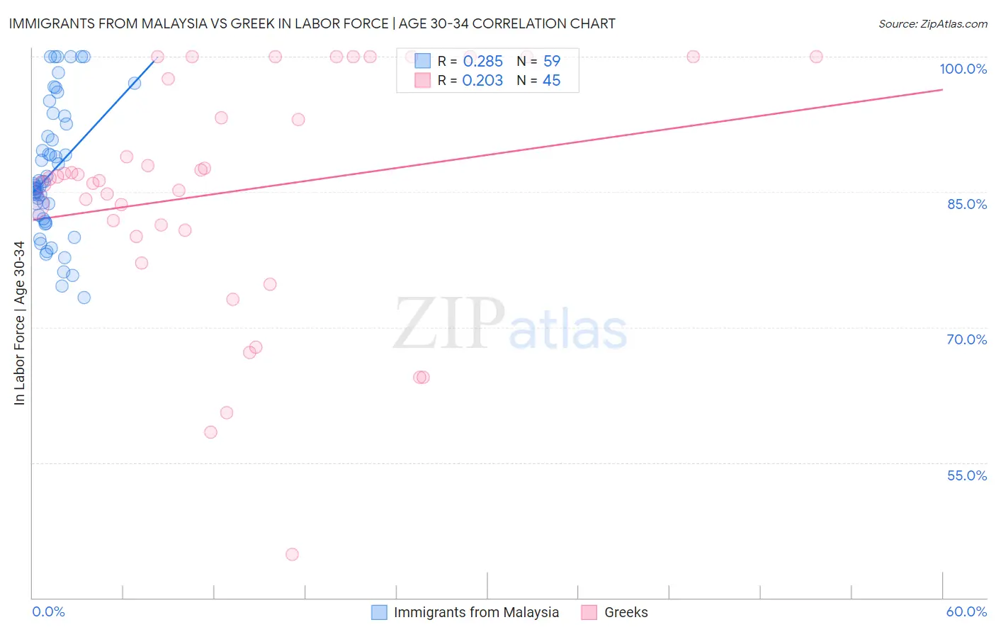 Immigrants from Malaysia vs Greek In Labor Force | Age 30-34