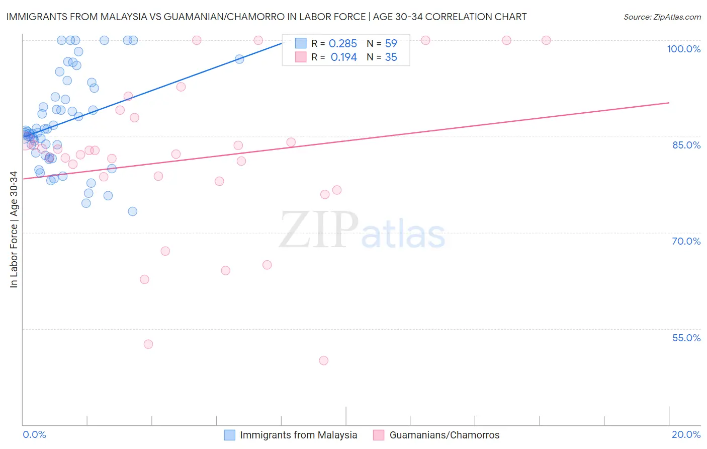 Immigrants from Malaysia vs Guamanian/Chamorro In Labor Force | Age 30-34