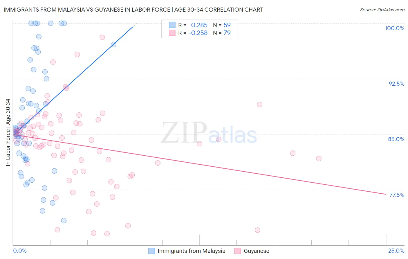Immigrants from Malaysia vs Guyanese In Labor Force | Age 30-34
