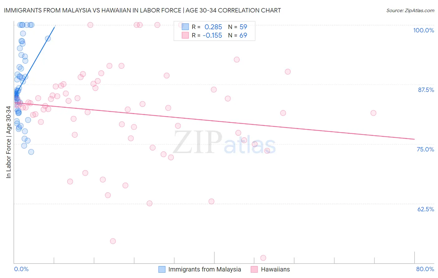 Immigrants from Malaysia vs Hawaiian In Labor Force | Age 30-34