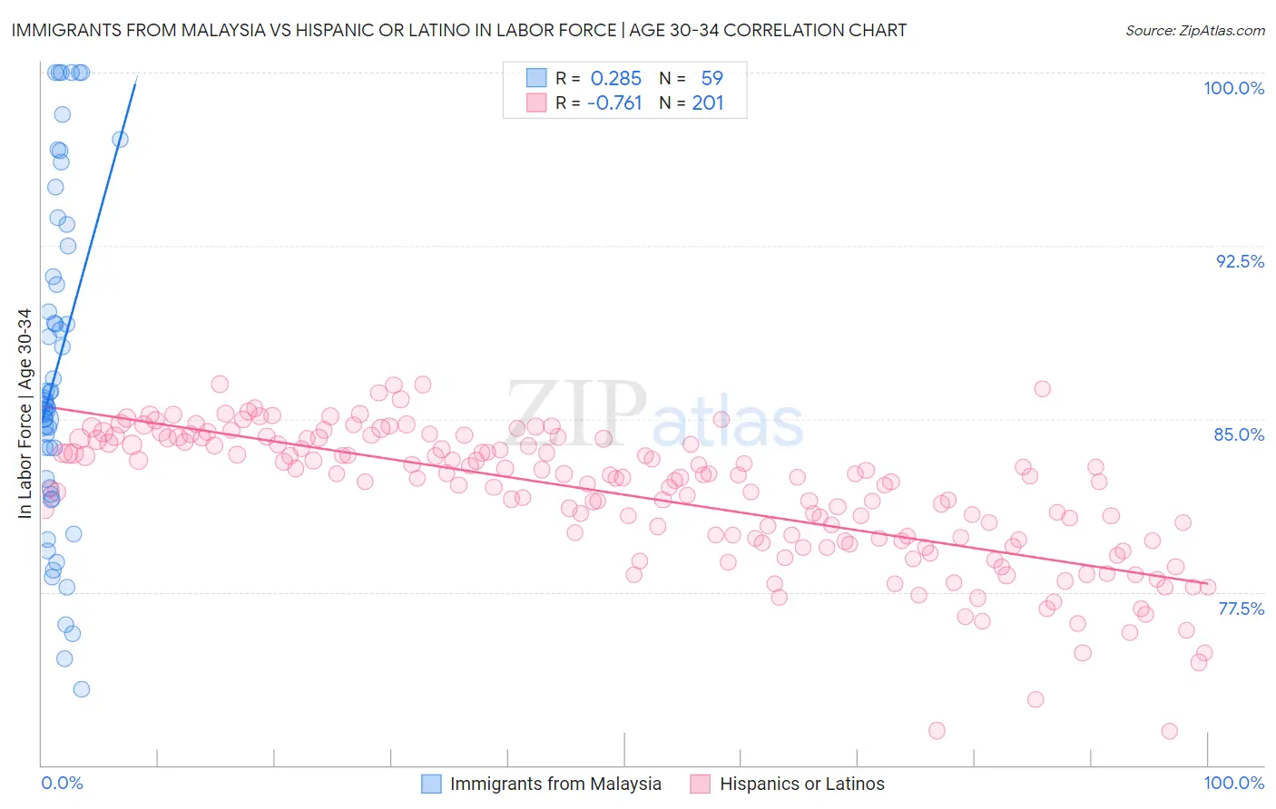 Immigrants from Malaysia vs Hispanic or Latino In Labor Force | Age 30-34