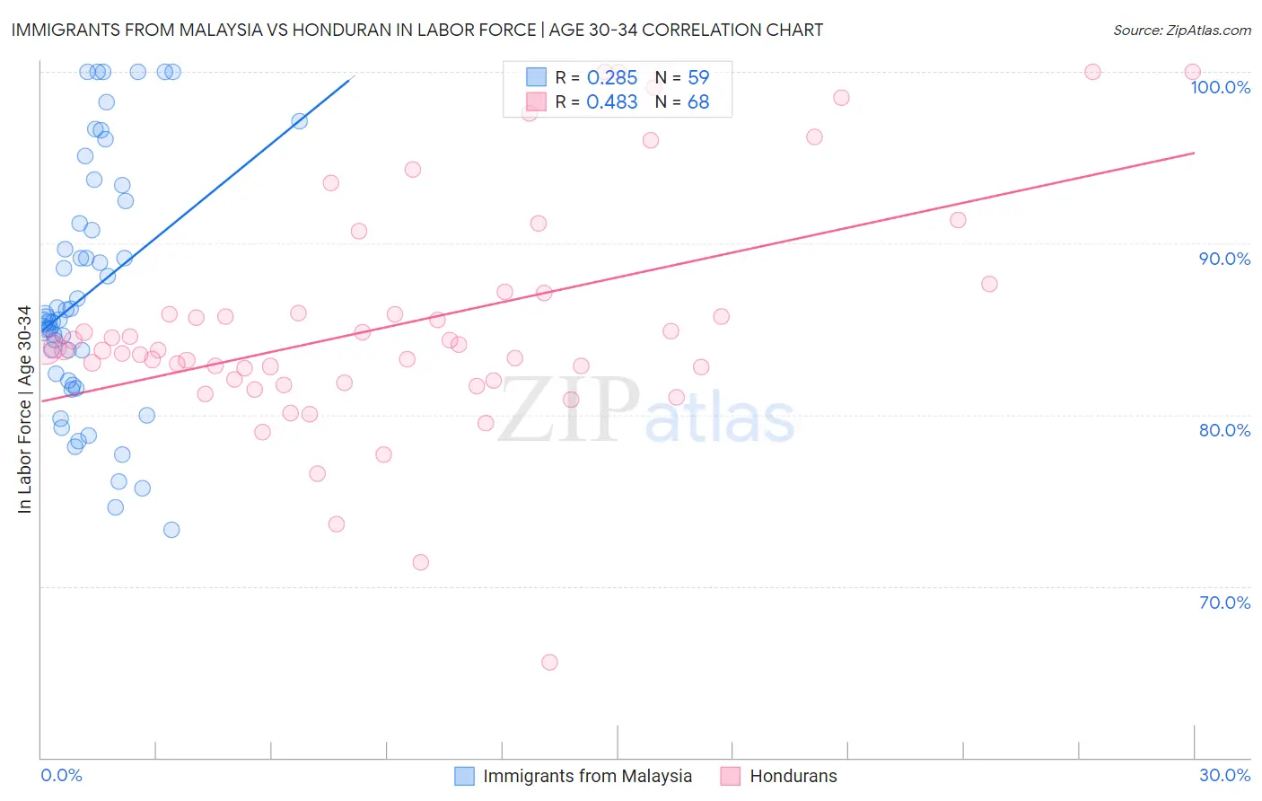 Immigrants from Malaysia vs Honduran In Labor Force | Age 30-34