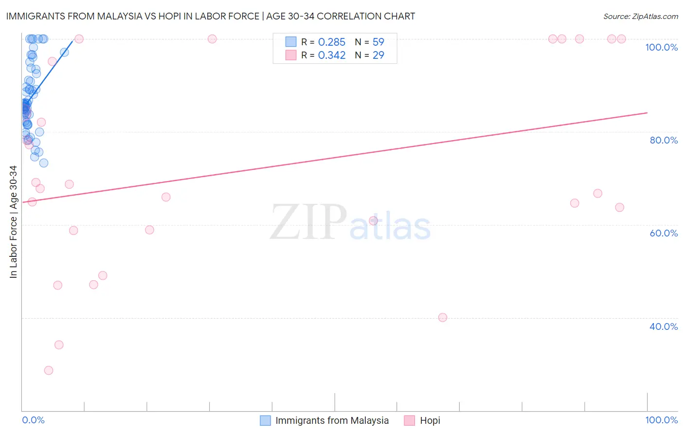 Immigrants from Malaysia vs Hopi In Labor Force | Age 30-34