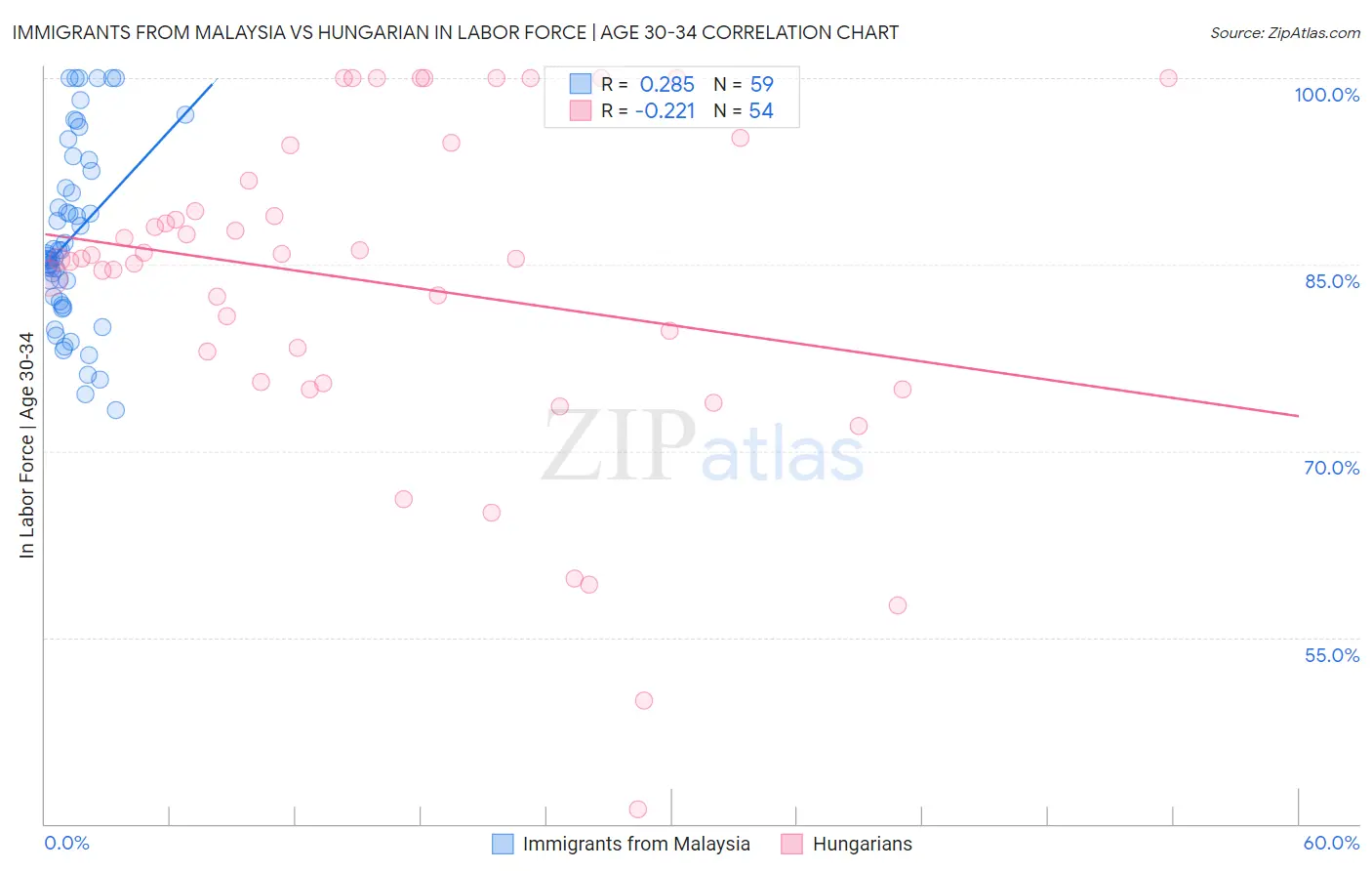 Immigrants from Malaysia vs Hungarian In Labor Force | Age 30-34