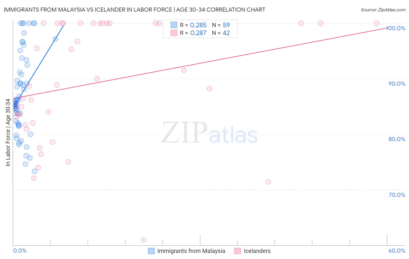 Immigrants from Malaysia vs Icelander In Labor Force | Age 30-34