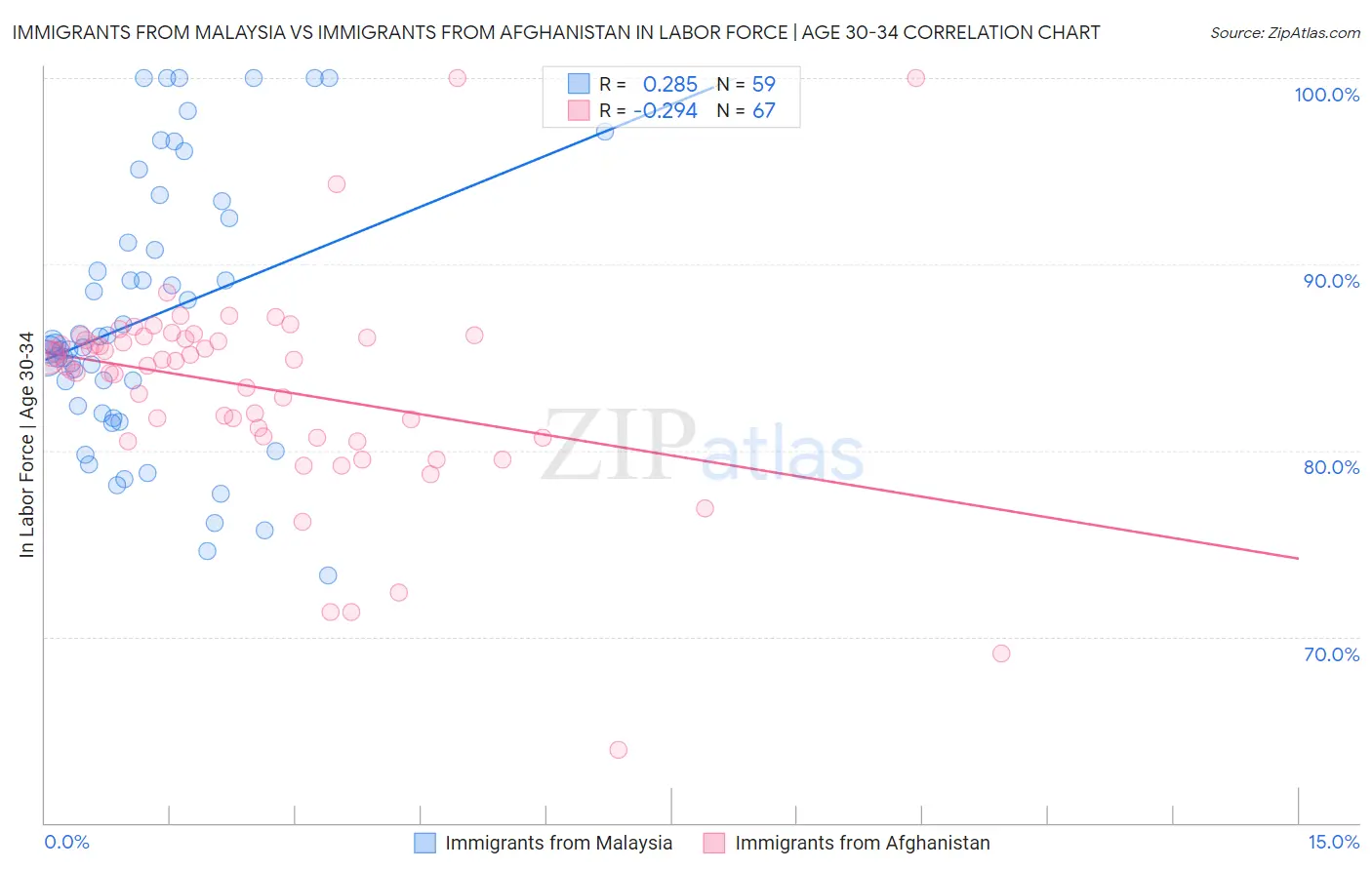 Immigrants from Malaysia vs Immigrants from Afghanistan In Labor Force | Age 30-34