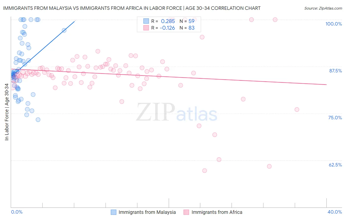Immigrants from Malaysia vs Immigrants from Africa In Labor Force | Age 30-34