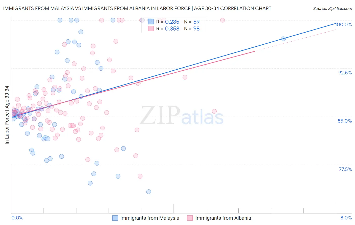 Immigrants from Malaysia vs Immigrants from Albania In Labor Force | Age 30-34