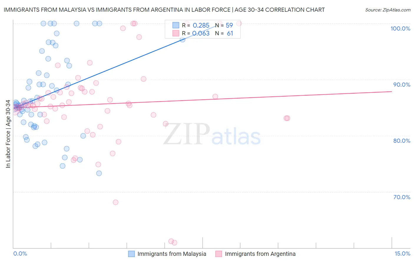 Immigrants from Malaysia vs Immigrants from Argentina In Labor Force | Age 30-34