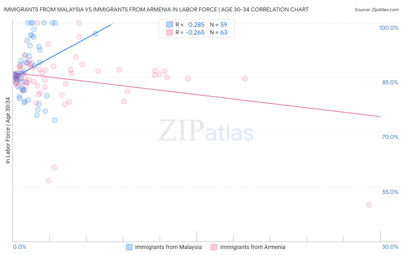 Immigrants from Malaysia vs Immigrants from Armenia In Labor Force | Age 30-34