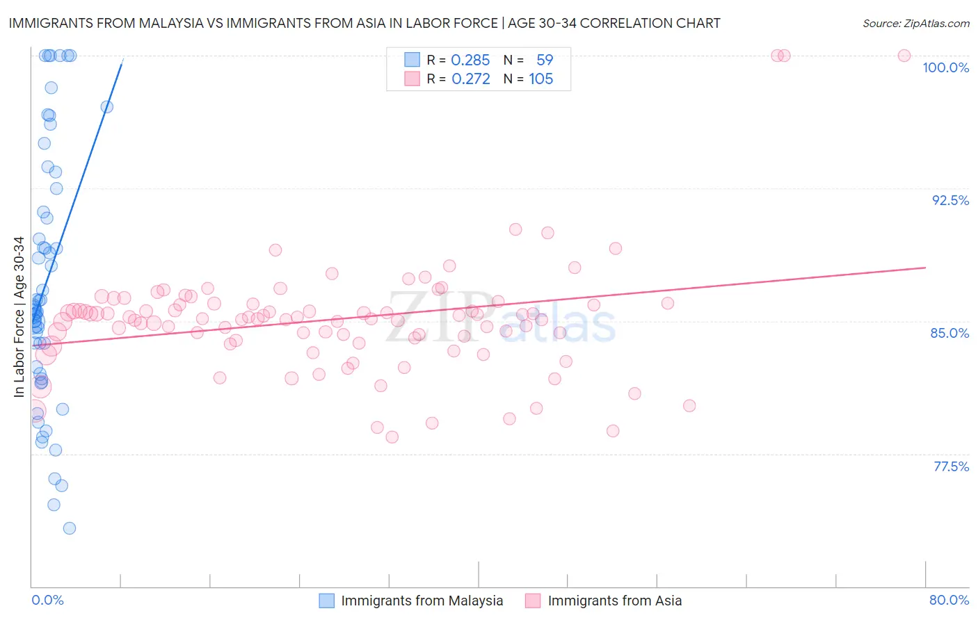 Immigrants from Malaysia vs Immigrants from Asia In Labor Force | Age 30-34