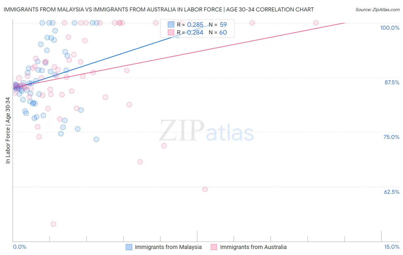 Immigrants from Malaysia vs Immigrants from Australia In Labor Force | Age 30-34