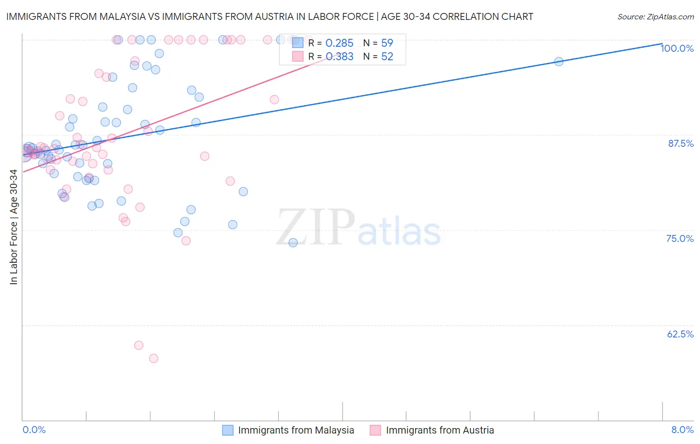 Immigrants from Malaysia vs Immigrants from Austria In Labor Force | Age 30-34