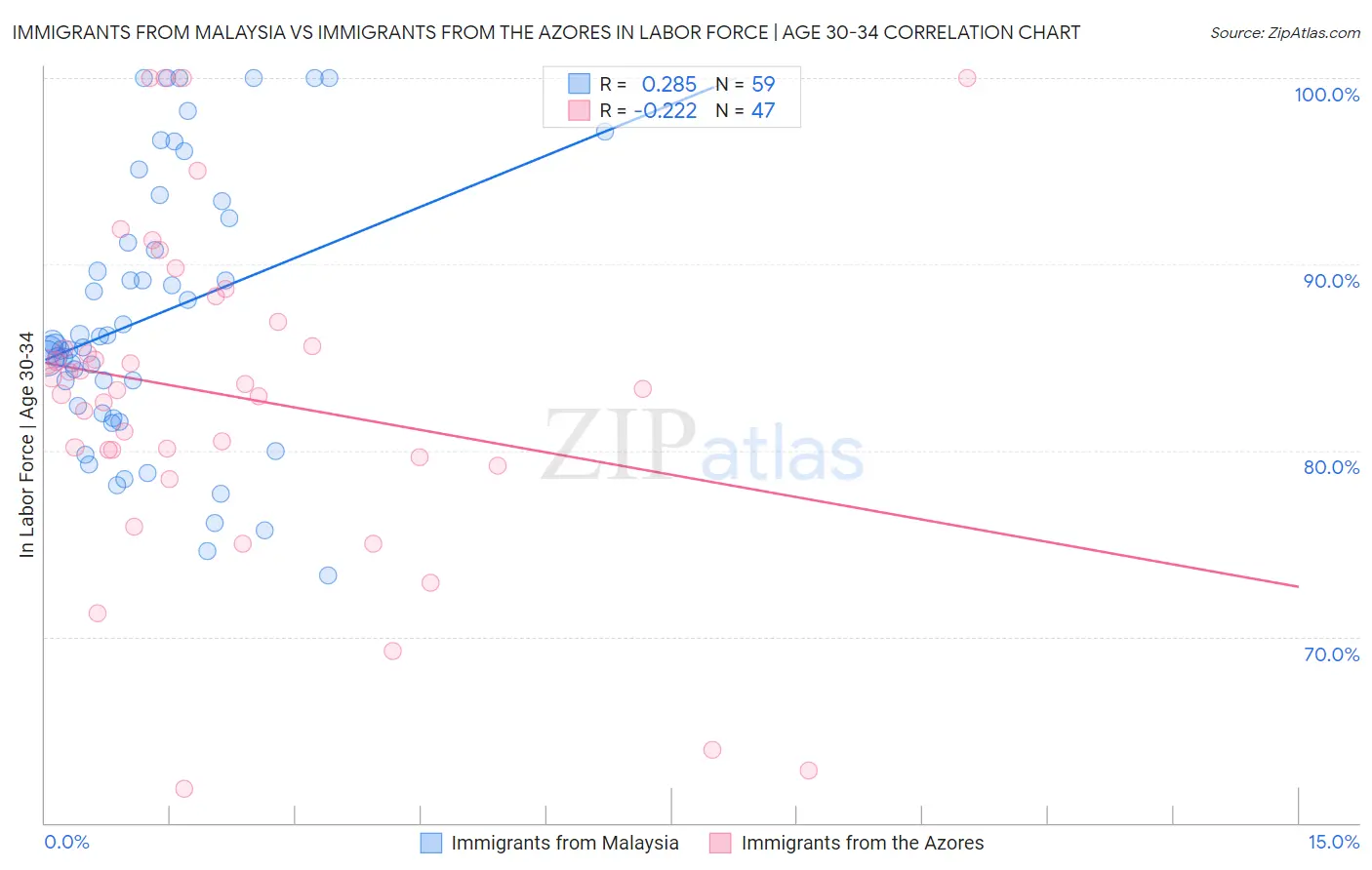 Immigrants from Malaysia vs Immigrants from the Azores In Labor Force | Age 30-34