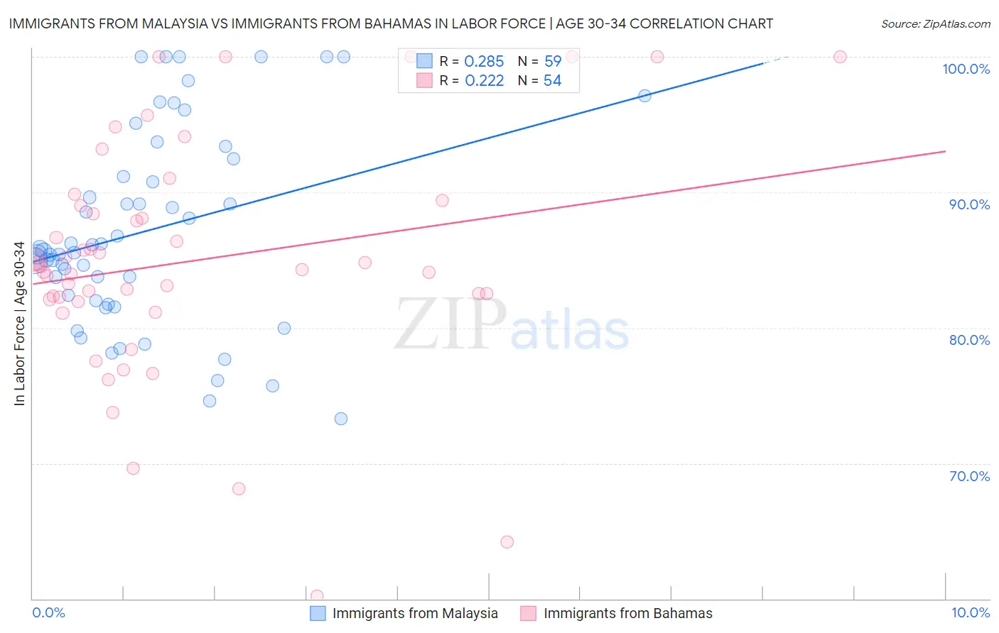 Immigrants from Malaysia vs Immigrants from Bahamas In Labor Force | Age 30-34