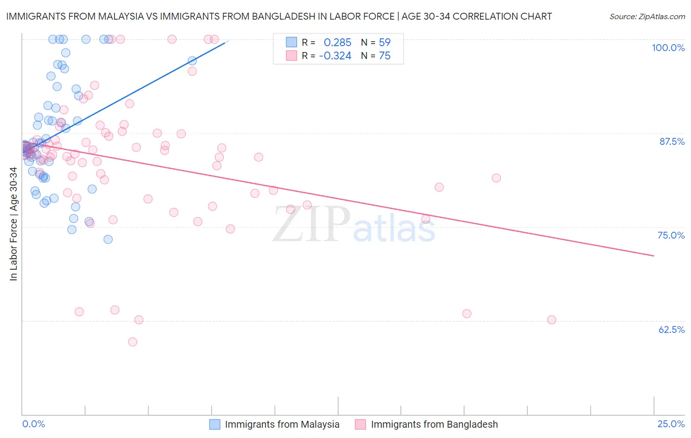 Immigrants from Malaysia vs Immigrants from Bangladesh In Labor Force | Age 30-34