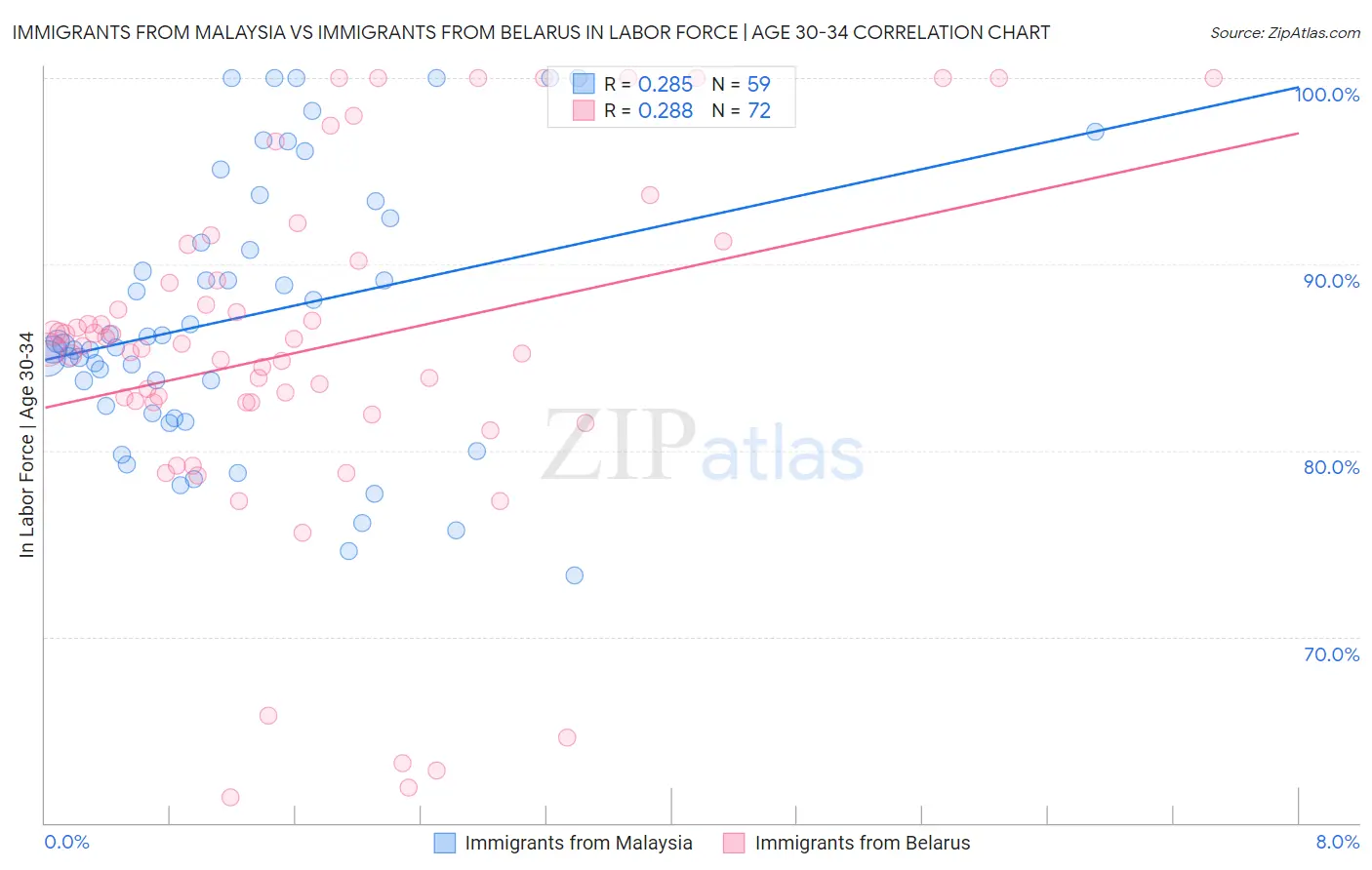 Immigrants from Malaysia vs Immigrants from Belarus In Labor Force | Age 30-34