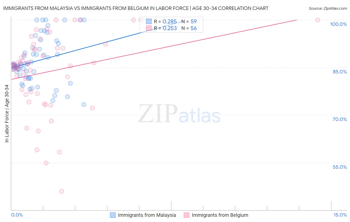 Immigrants from Malaysia vs Immigrants from Belgium In Labor Force | Age 30-34