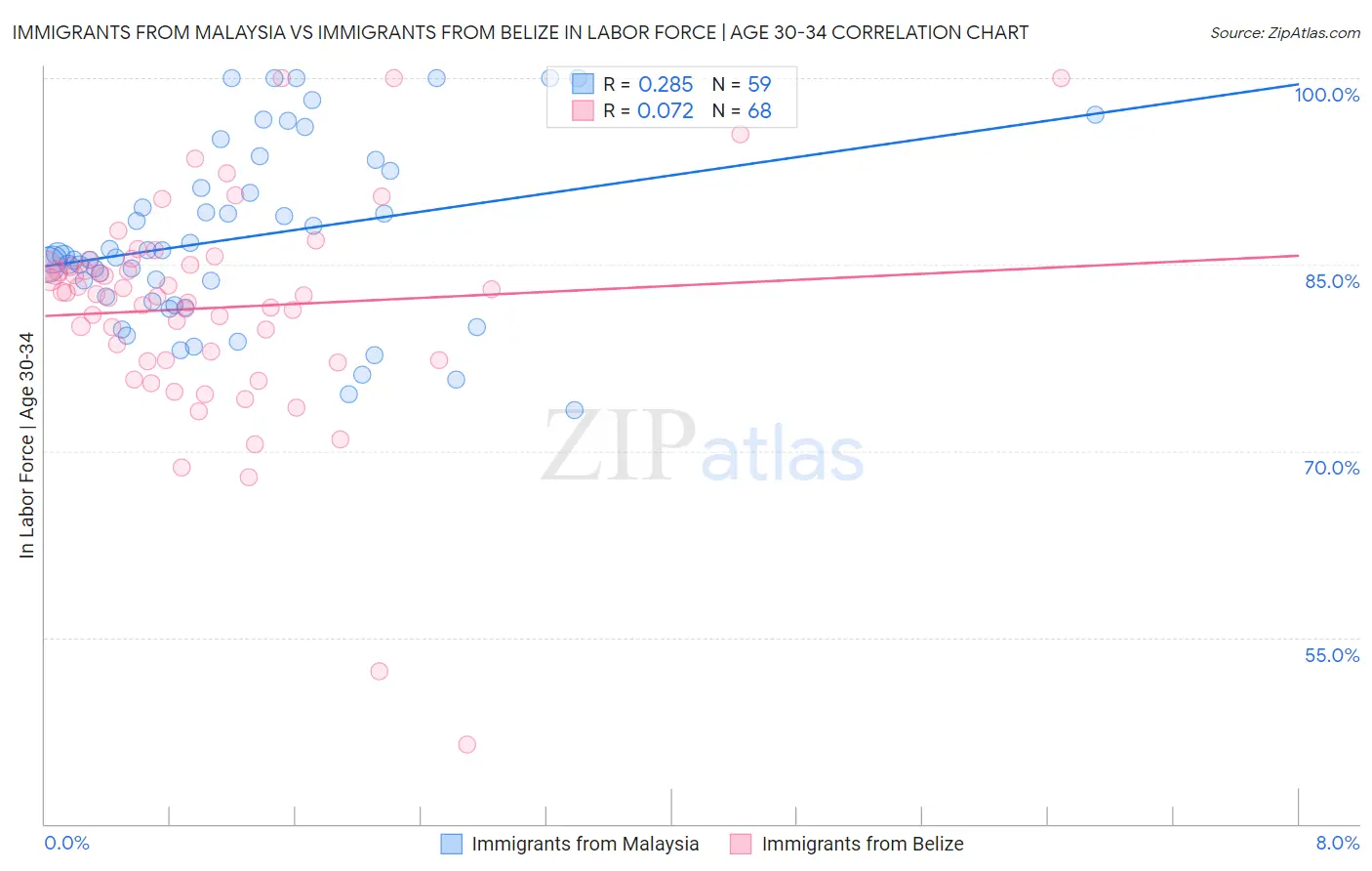 Immigrants from Malaysia vs Immigrants from Belize In Labor Force | Age 30-34