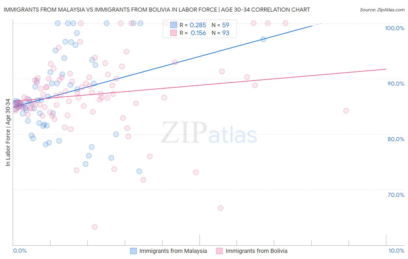 Immigrants from Malaysia vs Immigrants from Bolivia In Labor Force | Age 30-34