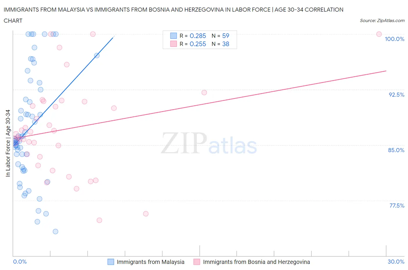 Immigrants from Malaysia vs Immigrants from Bosnia and Herzegovina In Labor Force | Age 30-34