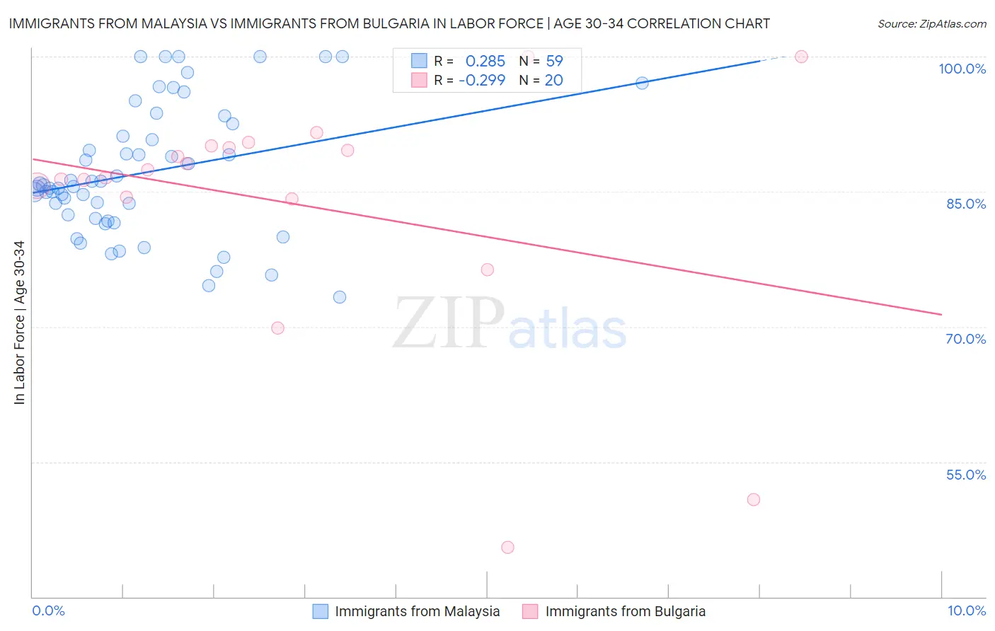 Immigrants from Malaysia vs Immigrants from Bulgaria In Labor Force | Age 30-34