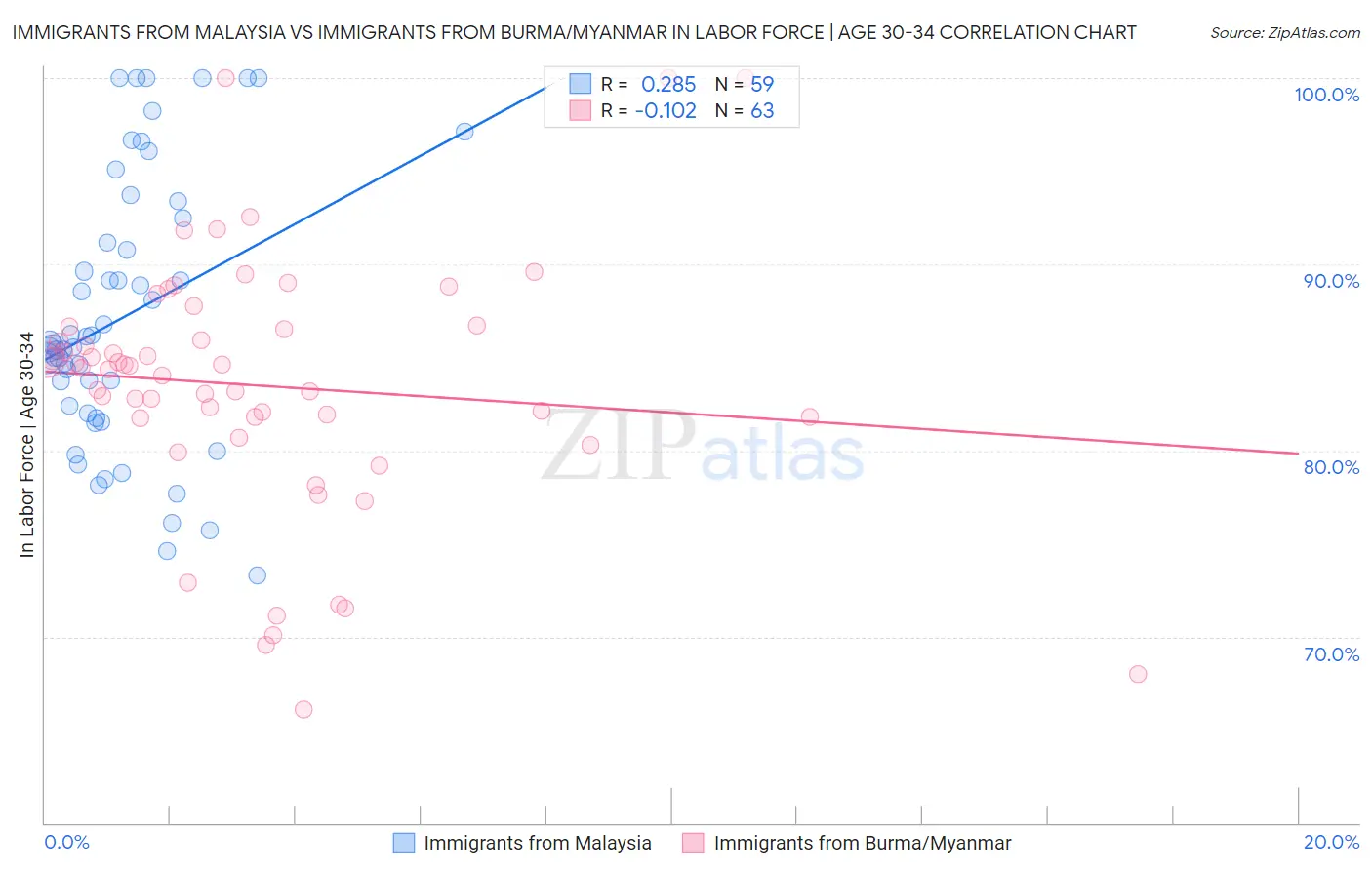 Immigrants from Malaysia vs Immigrants from Burma/Myanmar In Labor Force | Age 30-34