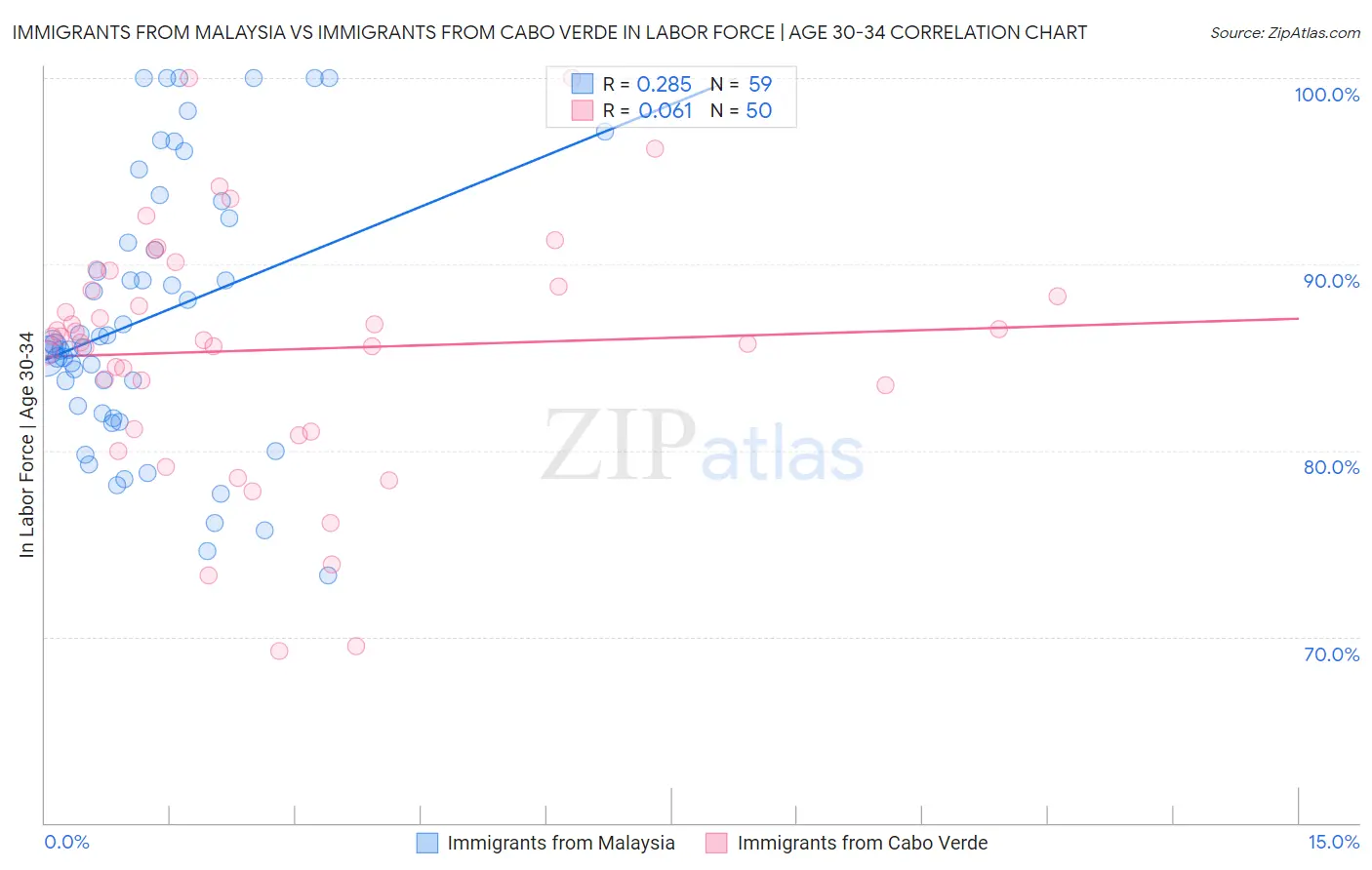 Immigrants from Malaysia vs Immigrants from Cabo Verde In Labor Force | Age 30-34
