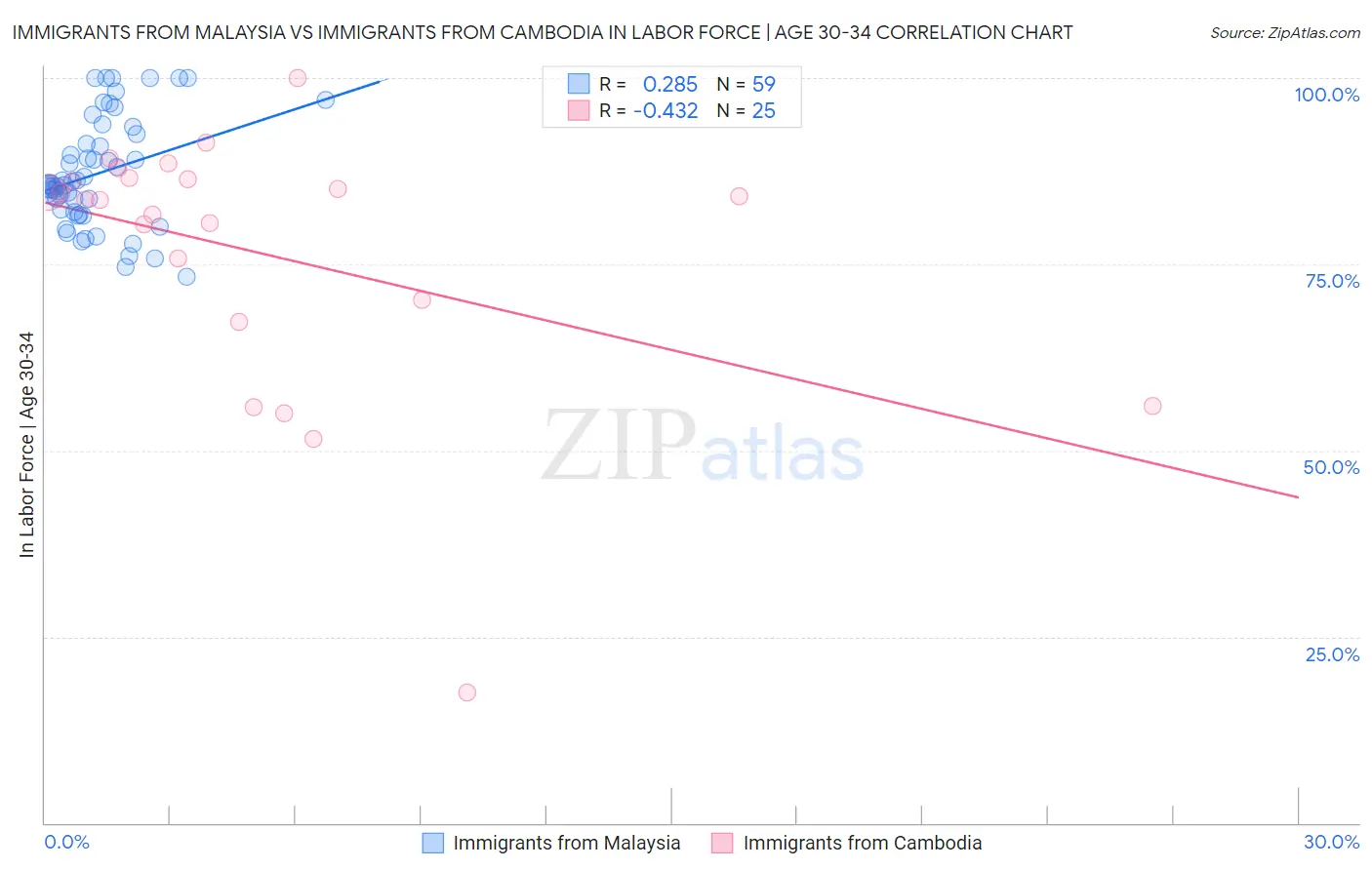 Immigrants from Malaysia vs Immigrants from Cambodia In Labor Force | Age 30-34