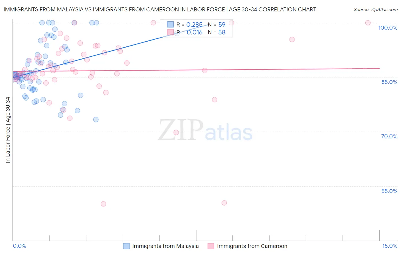 Immigrants from Malaysia vs Immigrants from Cameroon In Labor Force | Age 30-34