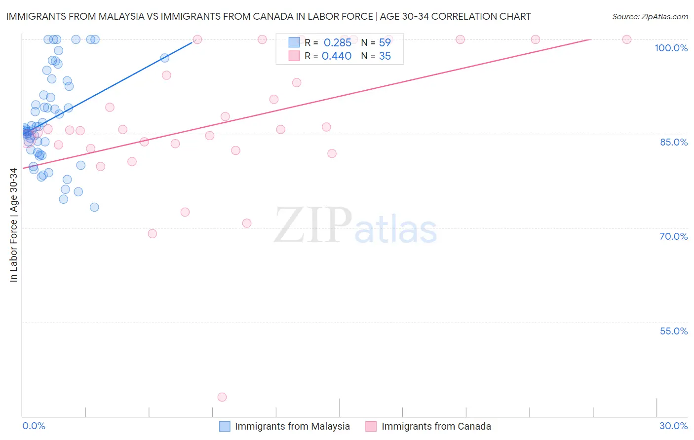 Immigrants from Malaysia vs Immigrants from Canada In Labor Force | Age 30-34