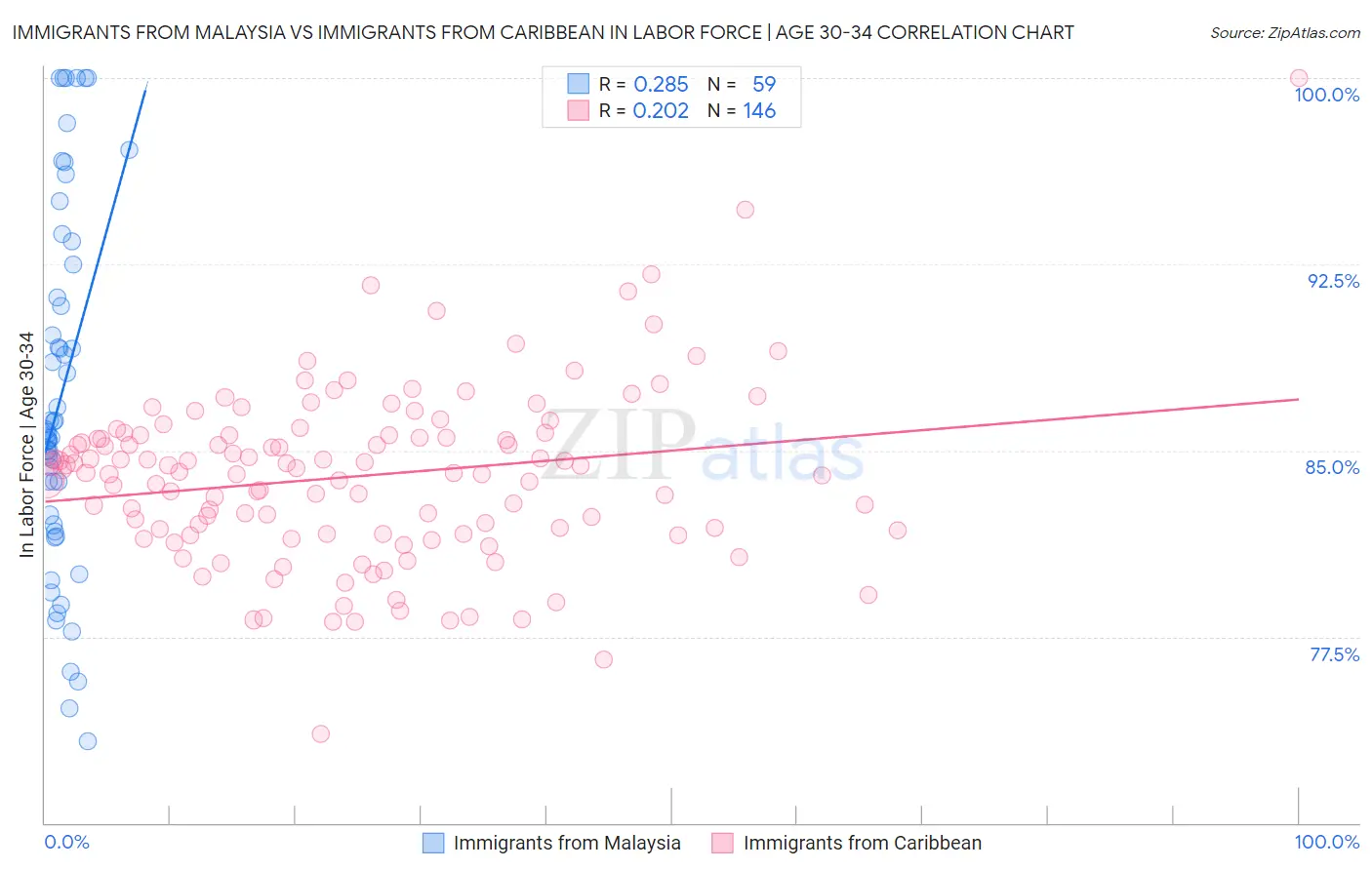Immigrants from Malaysia vs Immigrants from Caribbean In Labor Force | Age 30-34