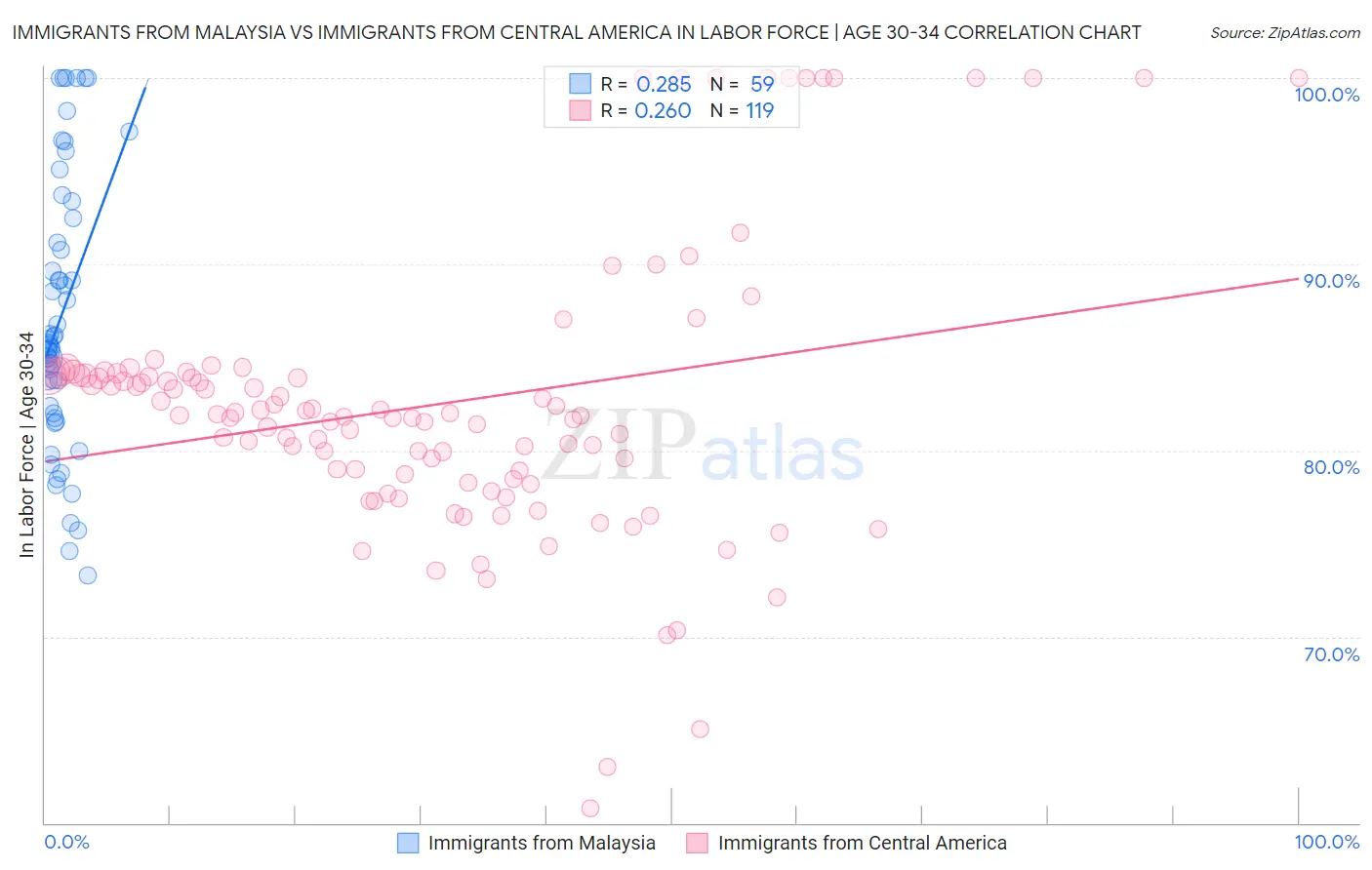 Immigrants from Malaysia vs Immigrants from Central America In Labor Force | Age 30-34