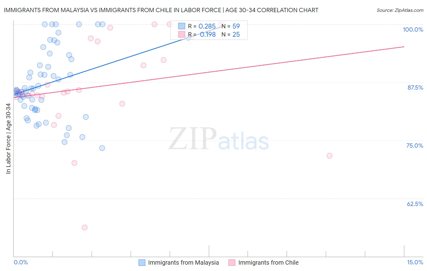 Immigrants from Malaysia vs Immigrants from Chile In Labor Force | Age 30-34