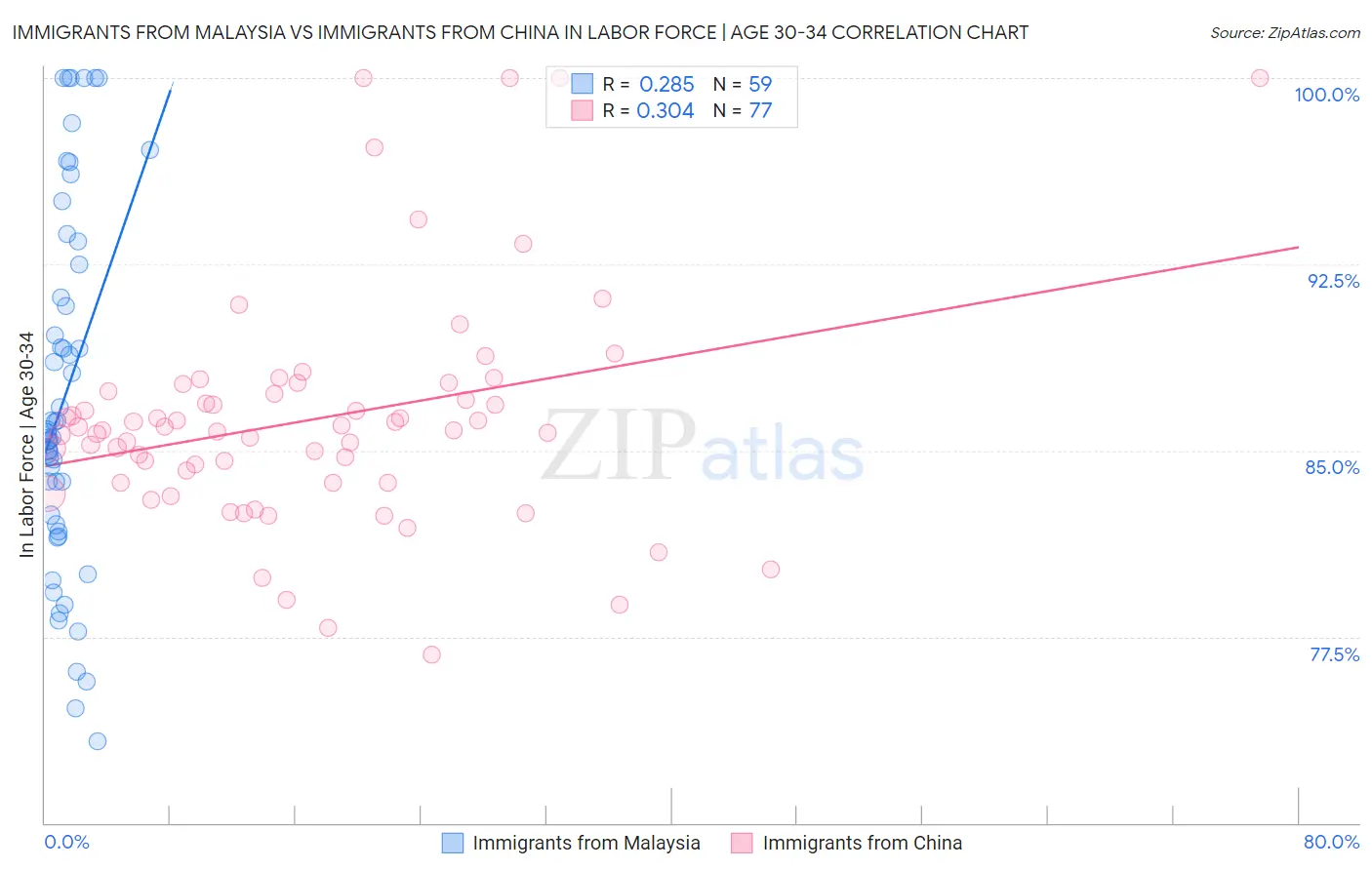 Immigrants from Malaysia vs Immigrants from China In Labor Force | Age 30-34