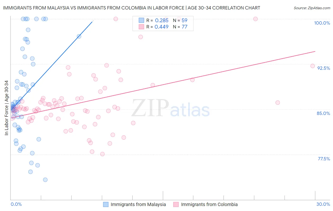 Immigrants from Malaysia vs Immigrants from Colombia In Labor Force | Age 30-34