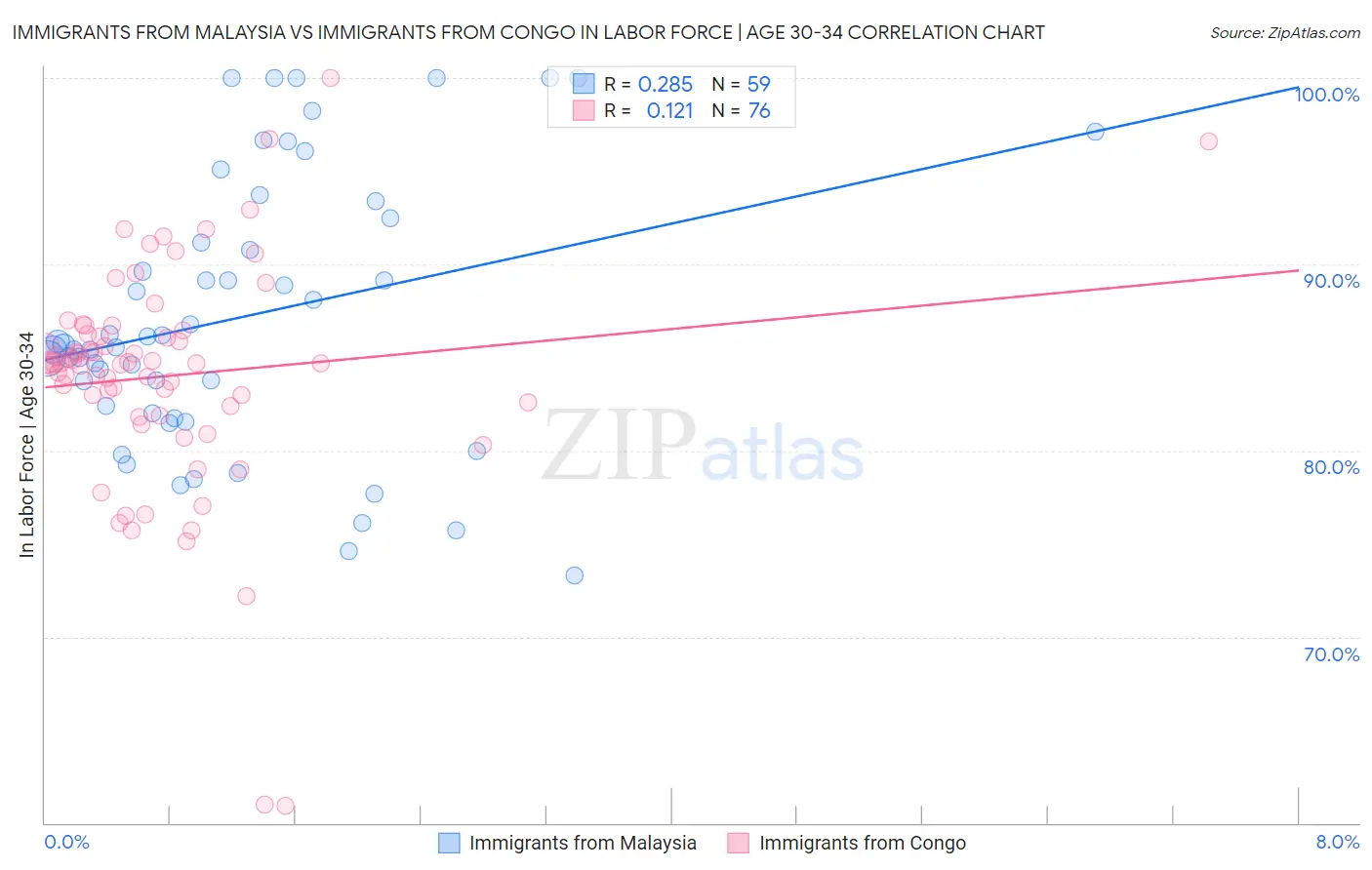 Immigrants from Malaysia vs Immigrants from Congo In Labor Force | Age 30-34