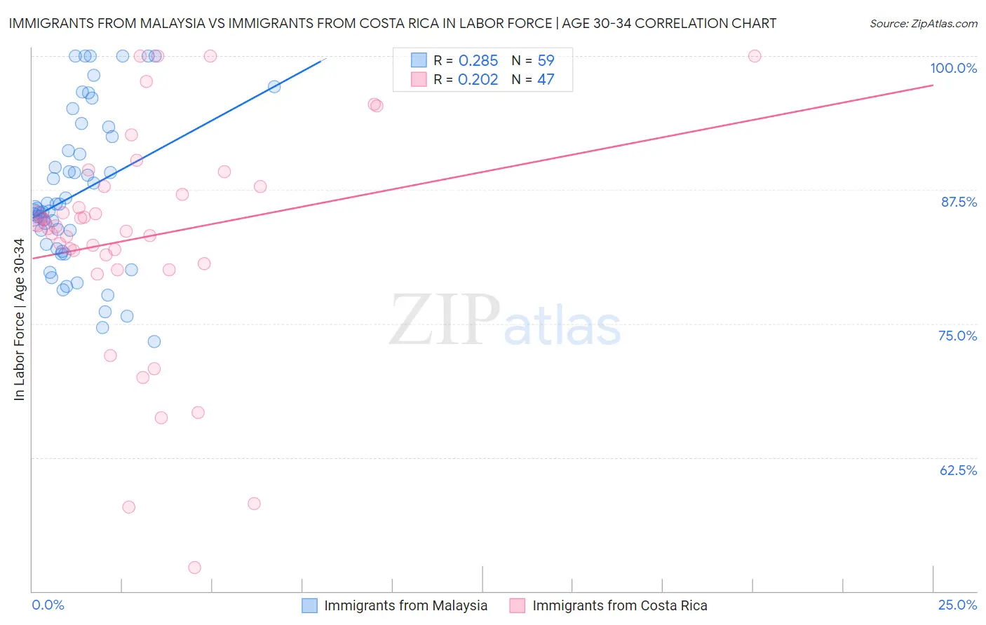 Immigrants from Malaysia vs Immigrants from Costa Rica In Labor Force | Age 30-34