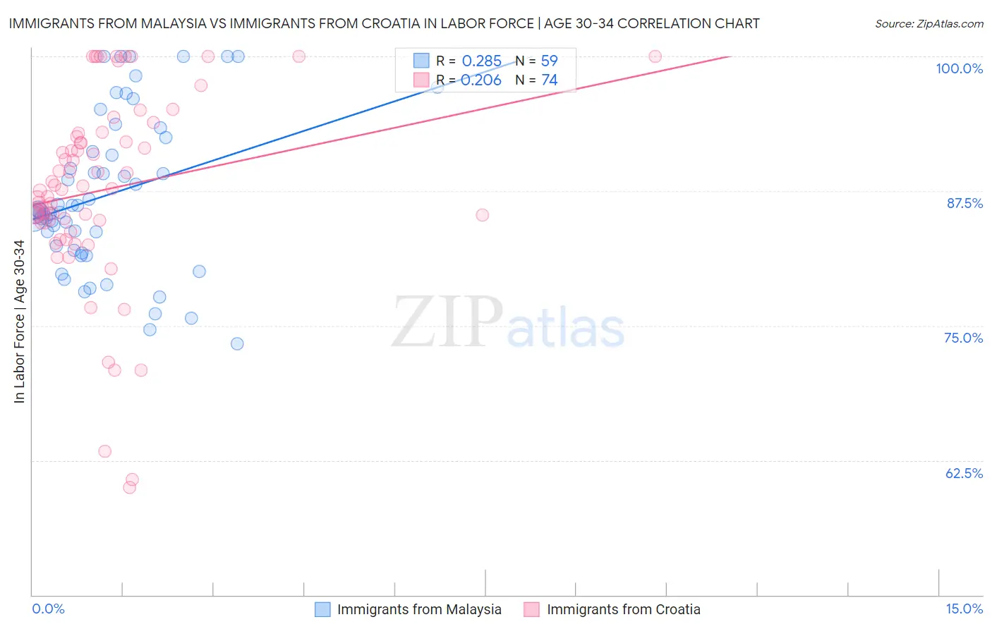Immigrants from Malaysia vs Immigrants from Croatia In Labor Force | Age 30-34
