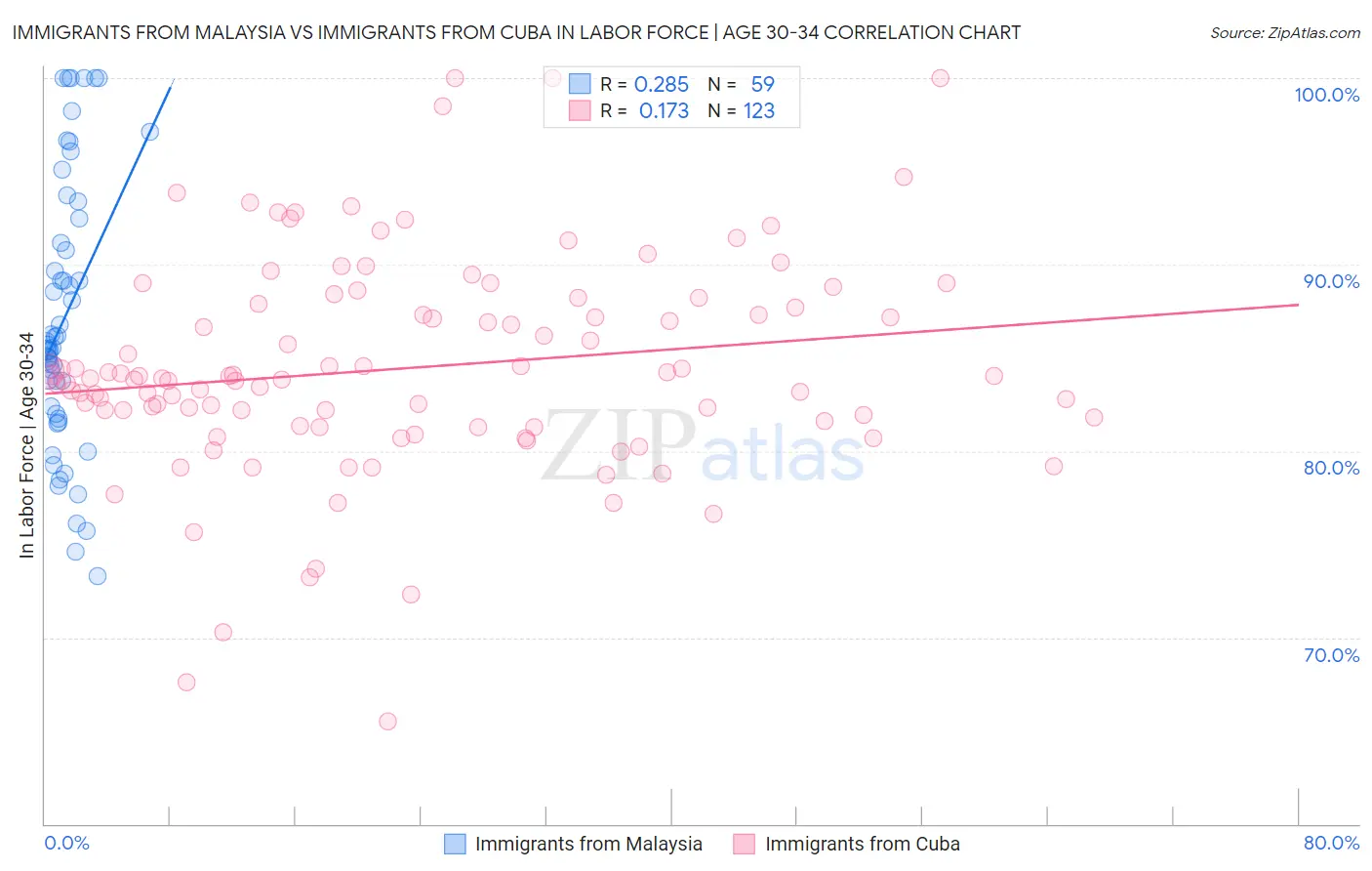 Immigrants from Malaysia vs Immigrants from Cuba In Labor Force | Age 30-34