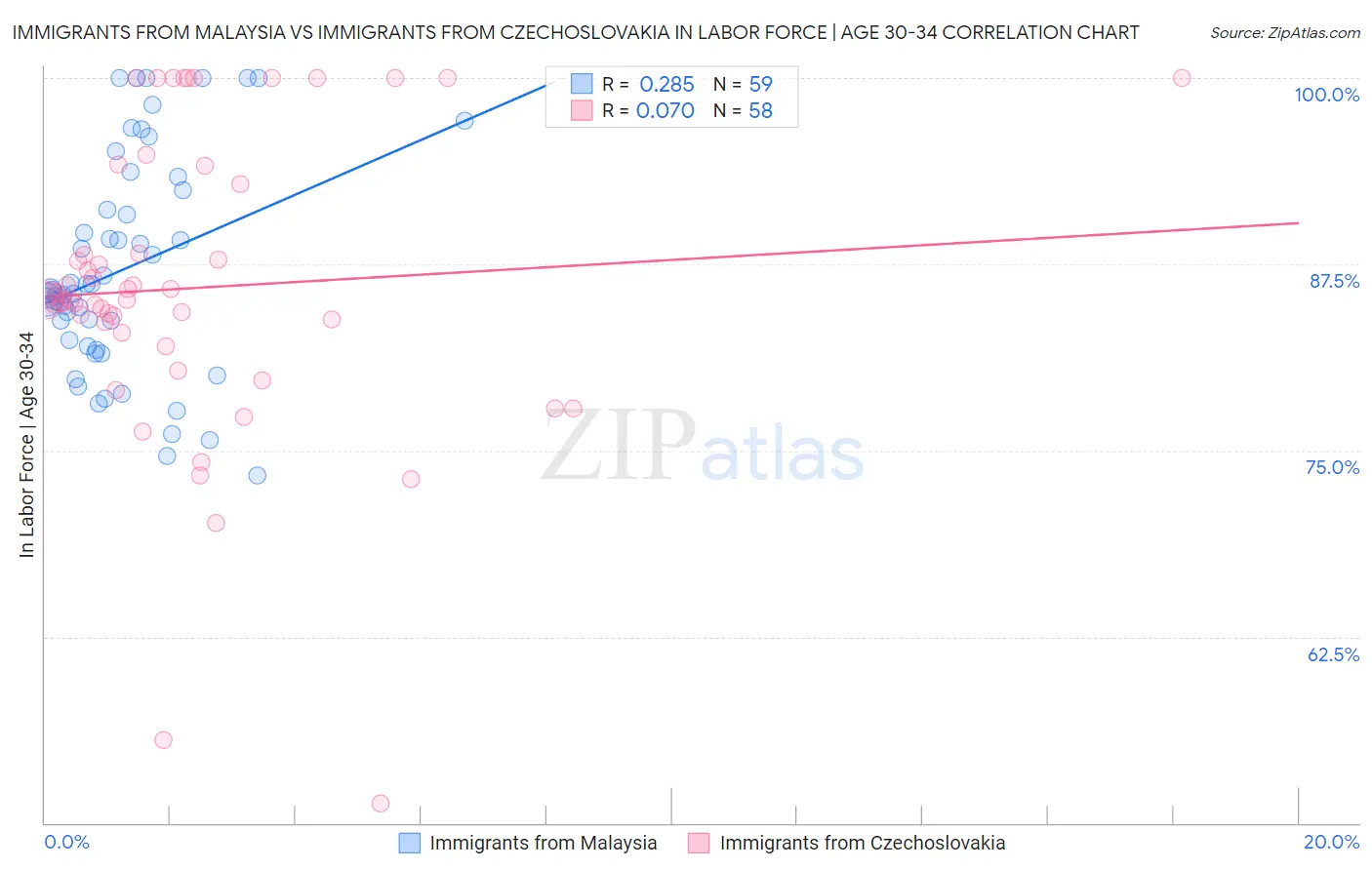 Immigrants from Malaysia vs Immigrants from Czechoslovakia In Labor Force | Age 30-34