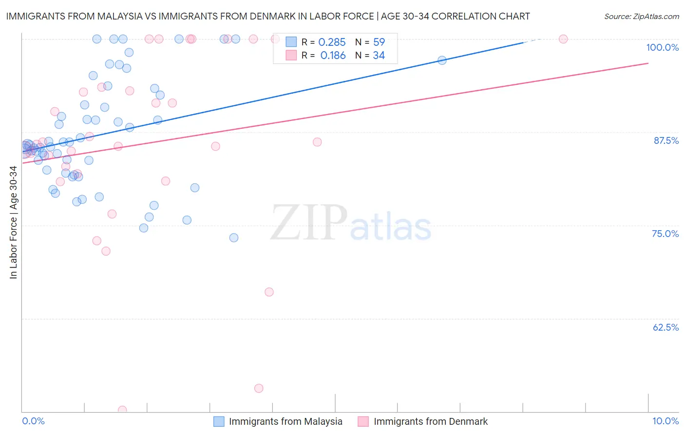 Immigrants from Malaysia vs Immigrants from Denmark In Labor Force | Age 30-34