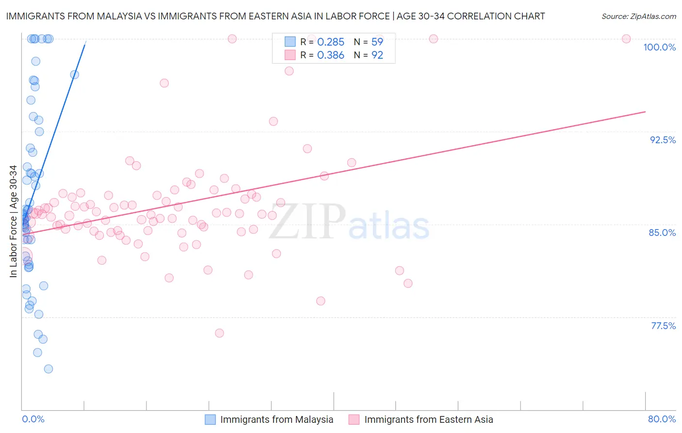 Immigrants from Malaysia vs Immigrants from Eastern Asia In Labor Force | Age 30-34