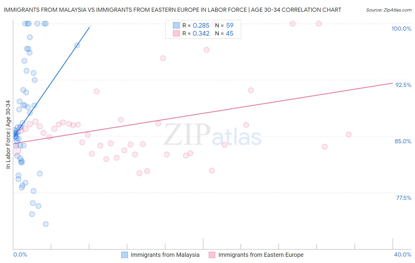 Immigrants from Malaysia vs Immigrants from Eastern Europe In Labor Force | Age 30-34