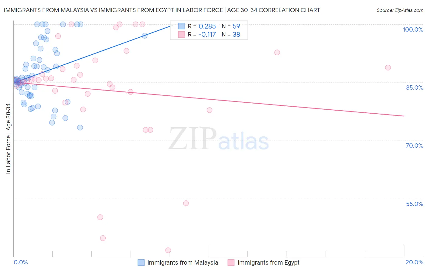 Immigrants from Malaysia vs Immigrants from Egypt In Labor Force | Age 30-34