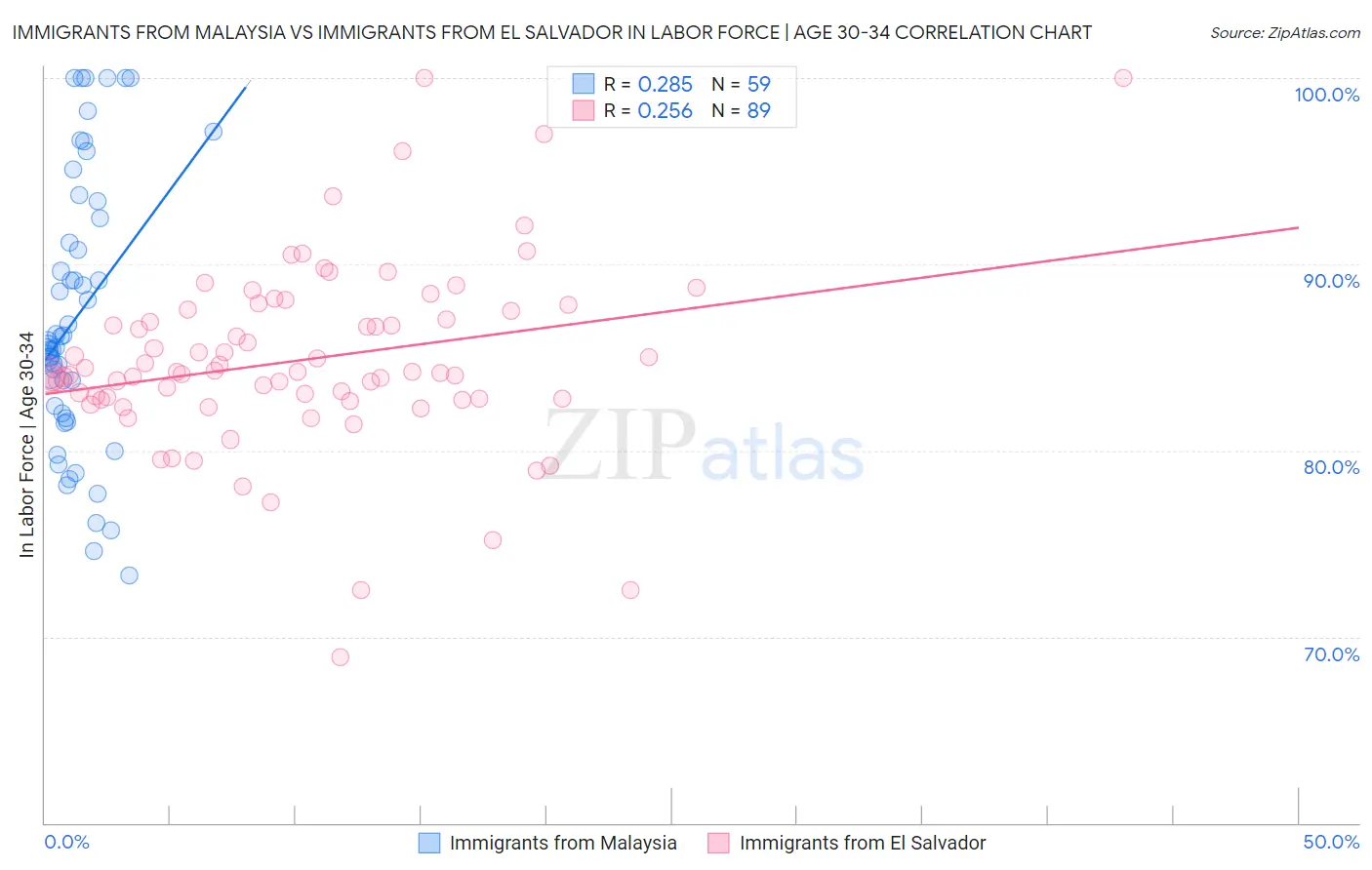 Immigrants from Malaysia vs Immigrants from El Salvador In Labor Force | Age 30-34