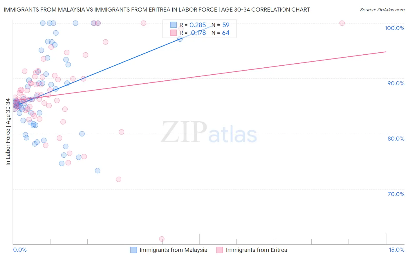 Immigrants from Malaysia vs Immigrants from Eritrea In Labor Force | Age 30-34