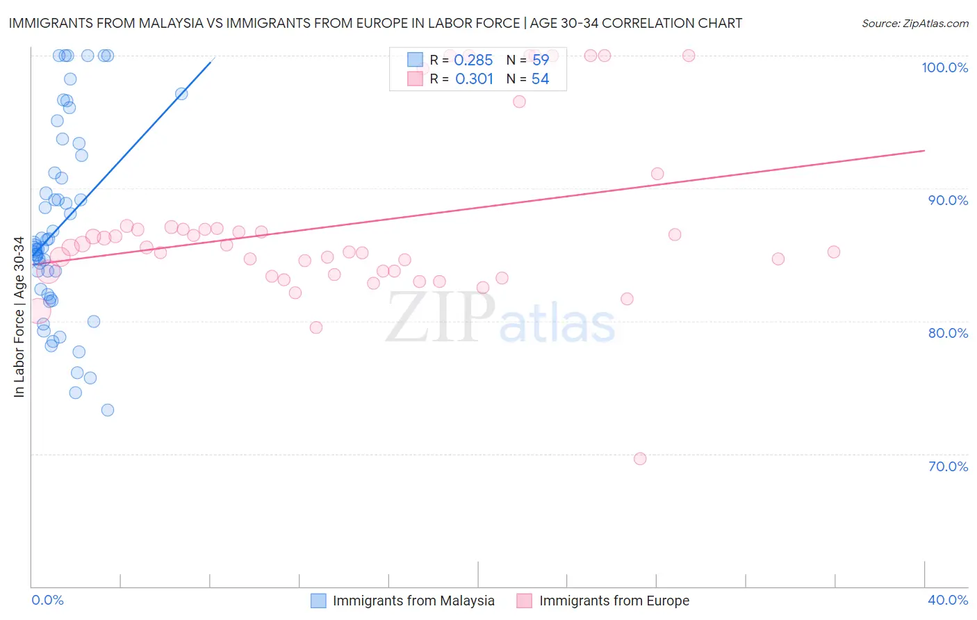 Immigrants from Malaysia vs Immigrants from Europe In Labor Force | Age 30-34