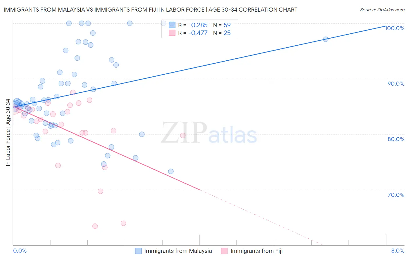 Immigrants from Malaysia vs Immigrants from Fiji In Labor Force | Age 30-34