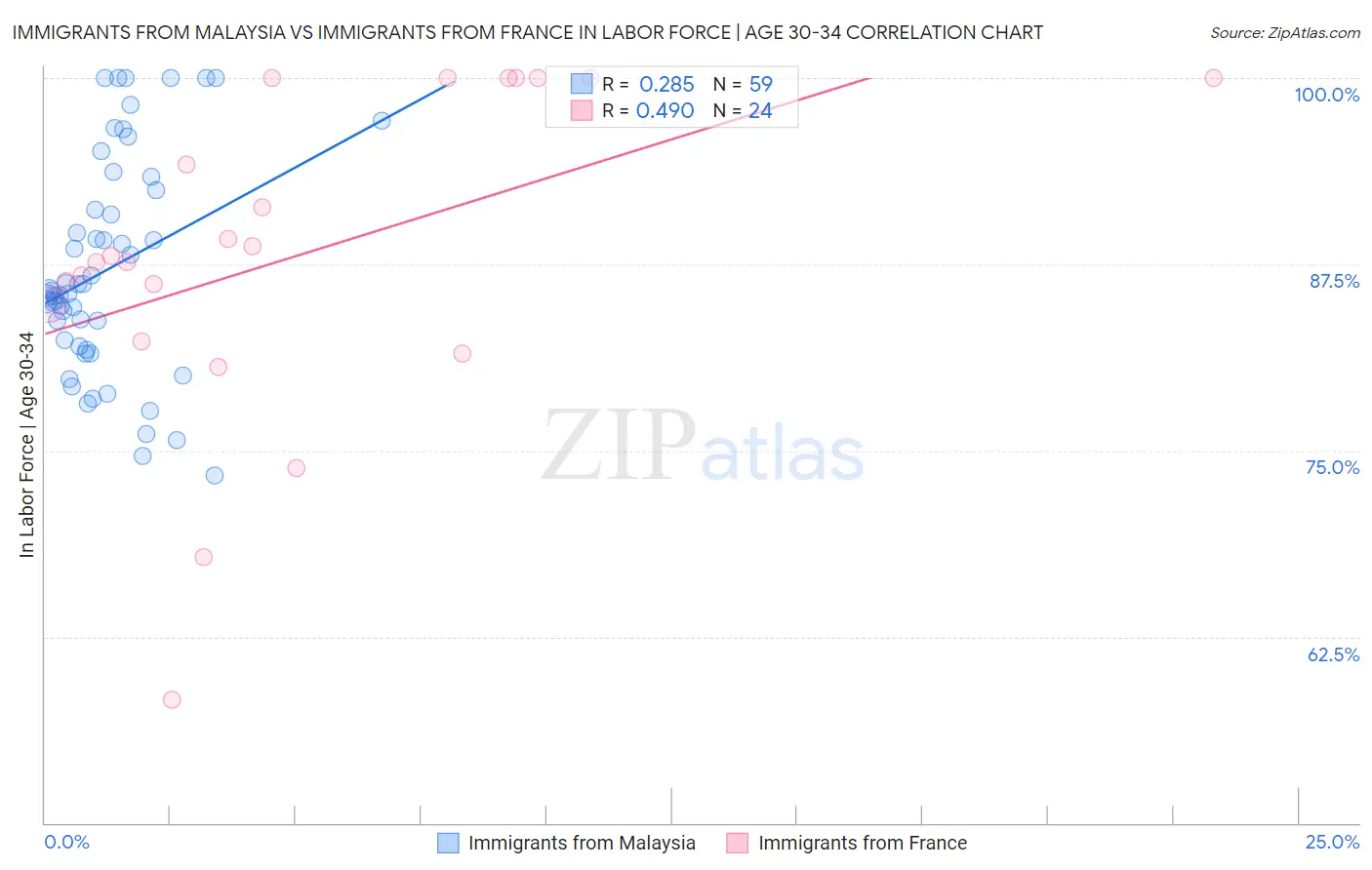 Immigrants from Malaysia vs Immigrants from France In Labor Force | Age 30-34